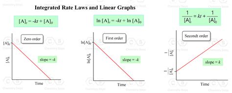 graph with polarimeter values for reaction rate|chemistry graphs for reaction order.